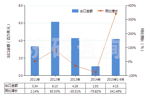2011-2015年9月中國白藥(已配定劑量或零售包裝)(HS30049053)出口總額及增速統(tǒng)計